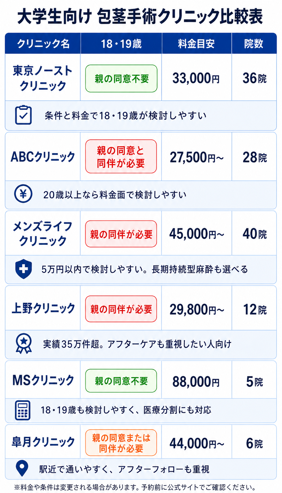 大学生向け 包茎手術クリニック比較表