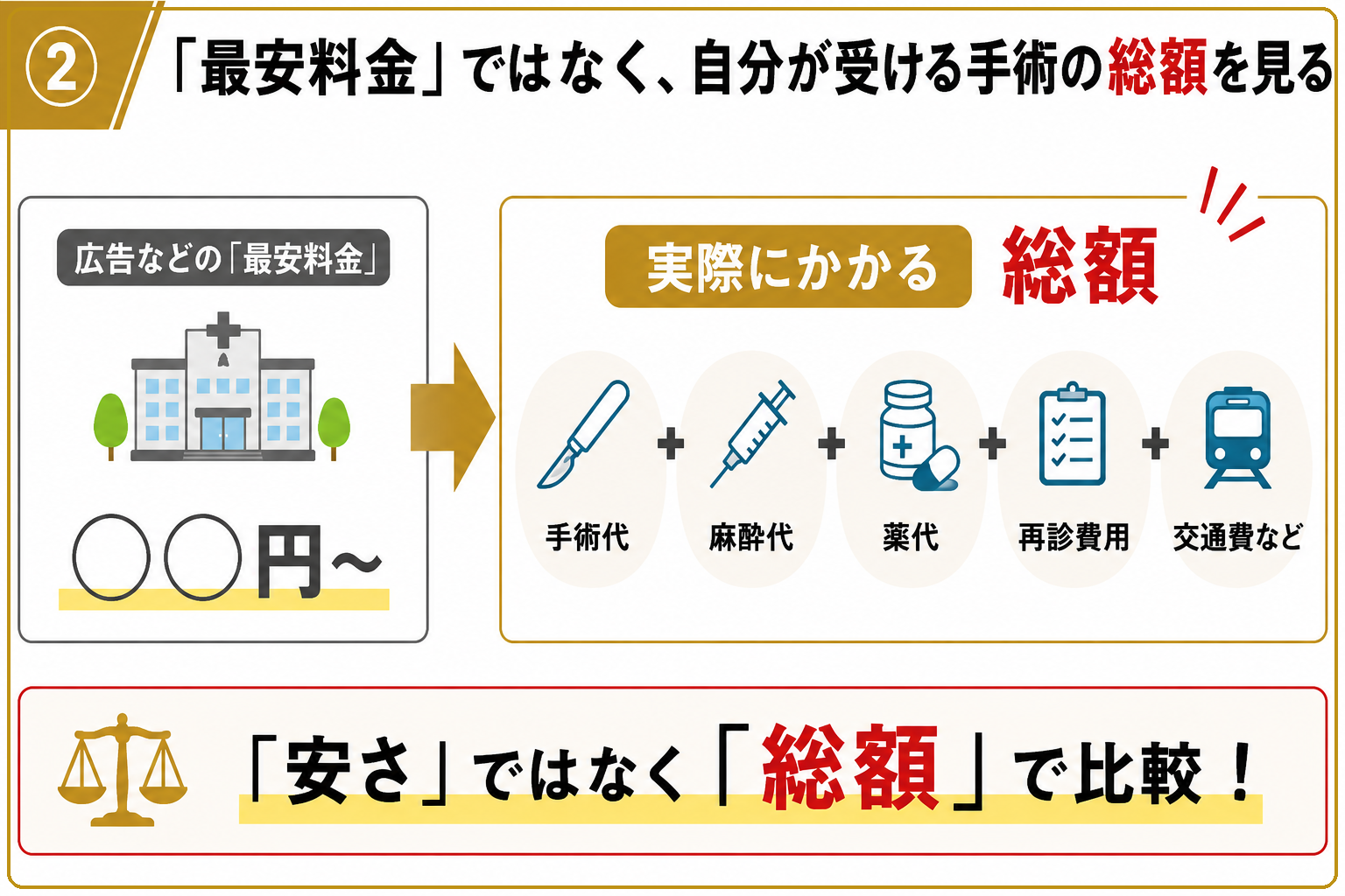 「最安料金」ではなく、自分が受ける手術の総額を見る
