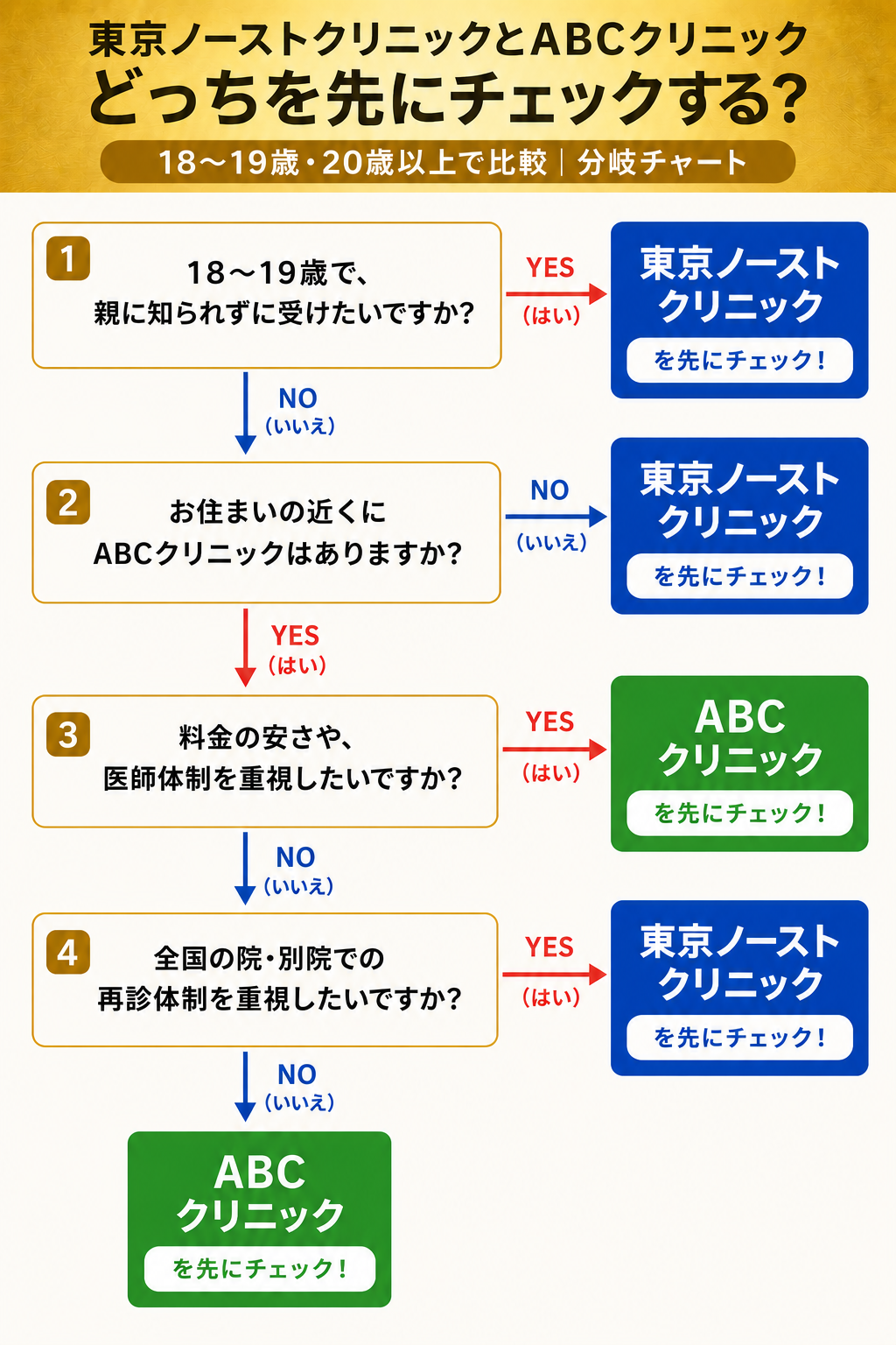 東京ノーストクリニックとABCクリニックの選び方を18～19歳・20歳以上で分けたYES・NO分岐チャート