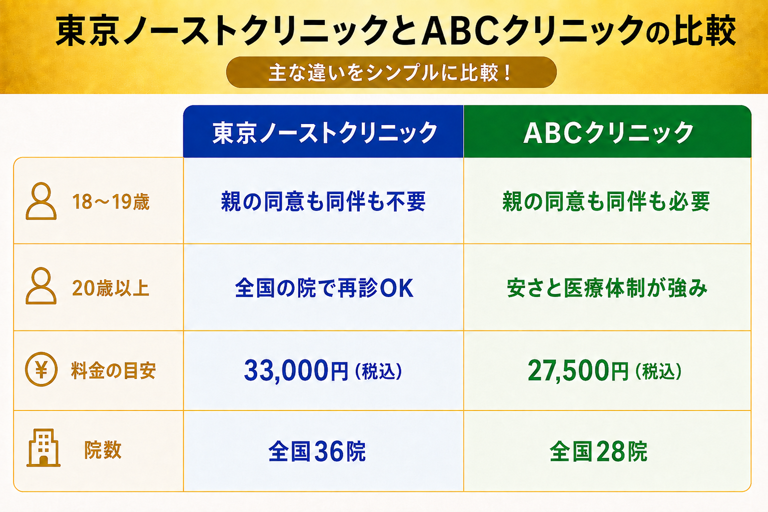 東京ノーストクリニックとABCクリニックを18～19歳・20歳以上・料金・院数で比較した画像