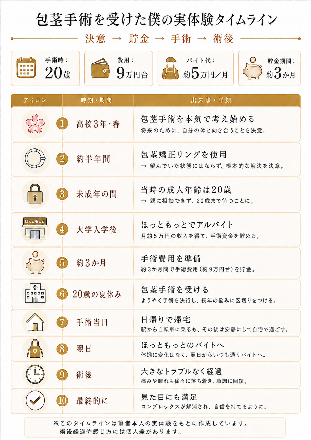 包茎手術を受けた僕の実体験タイムライン